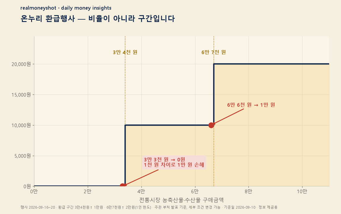 온누리 환급행사 구간별 환급액 - 3만 4천원부터 1만원, 6만 7천원부터 2만원