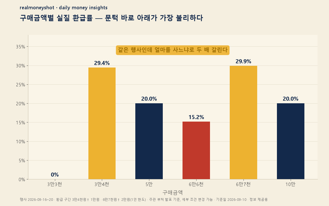 구매금액별 실질 환급률 비교 - 6만 6천원이 15.2%로 가장 낮음